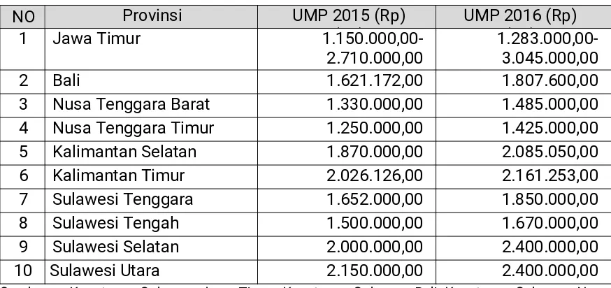 Tabel 5. Upah Minimum Provinsi di WPPNRI 713