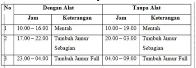 Tabel 7. Pebandingan proses fermentasi dengan alat dan tanpa alat 