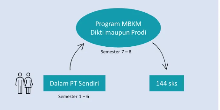 Gambar 4. Model MBKM penuh 3 semester 