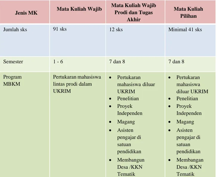 Tabel 3. Pemetaan Pembelajaran MBKM. 