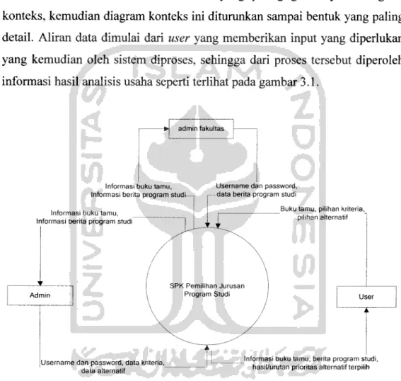 Gambar 3.1 Diagram Konteks SPK Pemilihan Program Studi