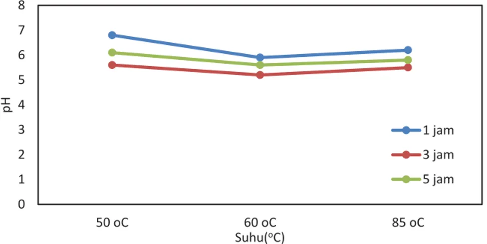 Gambar 2 memperlihatkan pengaruh suhu dan waktu ekstraksi terhadap pH gelatin. Pada kisaran suhu dan  waktu ekstraksi yang dipelajari, gelatin yang dihasilkan memiliki pH antara 5,2-6,8