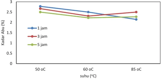 Gambar 4. Kadar abu pada gelatin sebagai fungsi suhu dan waktu ekstraksi. 