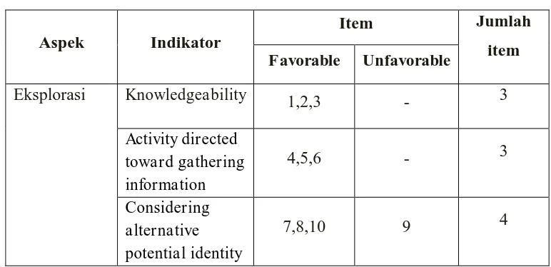Tabel 3.1 Kisi-kisi Instrumen Status Identitas Vokasional 