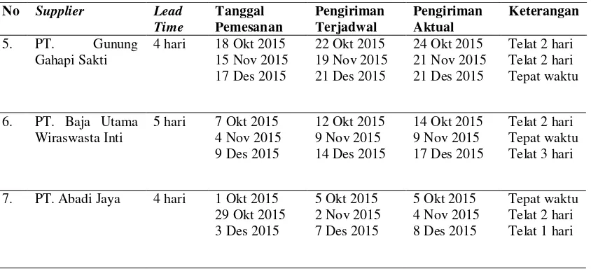 Tabel 1.2. Data Keterlambatan Pengiriman Bahan Baku Okt-Des 2015 