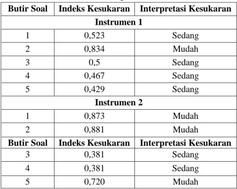 Tabel X Hasil Perhitungan Indeks Kesukaran 