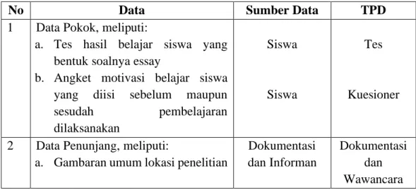 Tabel V Data, Sumber Data, dan Teknik Pengumpulan Data (TPD) 