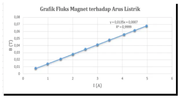 Tabel 1. Mengkalibrasi Medan Magnet Grafik 1. Hubungan Fluks Magnet terhadap Arus  Listrik Tabel 2. Menentukan Konstanta Verdet Grafik 2.  Hubungan Sudut Rotasi terhadap Fluks  Magnet