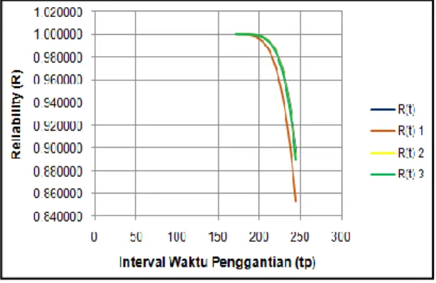 Gambar  5.2  Grafik  Perbandingan  Nilai  R(t)   Komponen  Modulator  jika  Parameter  β, Ƴ, Ƞ  Dturunkan 