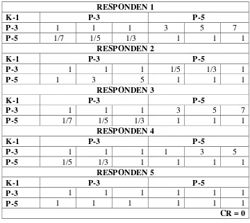 Tabel Matriks Banding Berpasangan Terhadap Kesesuaian Spesifikasi  (K-1) 
