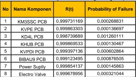 Tabel 5.7      Nilai Probability of Failure Masing-masing Komponen  No  Nama Komponen  R(t)  Probability of Failure 