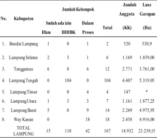 Tabel 1. Kelompok pengelola hutan di Provinsi Lampung
