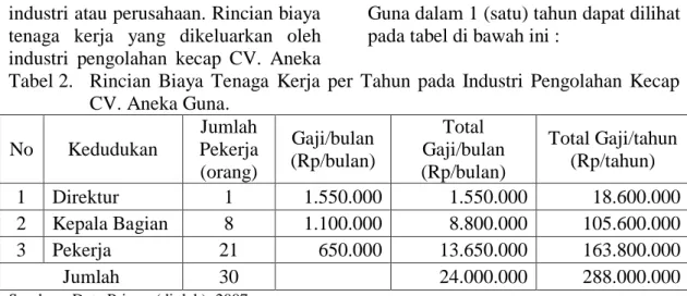 Tabel 2.   Rincian  Biaya  Tenaga  Kerja  per  Tahun  pada  Industri  Pengolahan  Kecap  CV