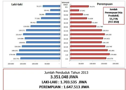 Gambar 6.   Jumlah Penduduk Kabupaten Bandung  2013