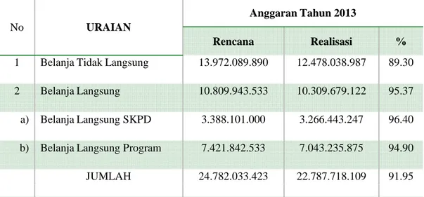 Tabel 6. Rencana dan Realisasi Anggaran Belanja BKPPP APBD Kabupaten Bandung
