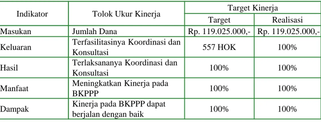 Tabel 21.  Rencana dan Realisasi Kinerja Pemerintahan Kegiatan Rapat Kordinasi dan 