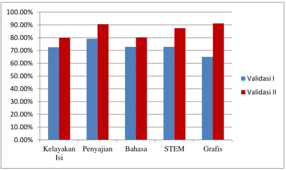 Gambar 2. Hasil penilaian modul berbasis STEM oleh Validasi I dan II      