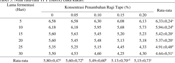 Tabel 3. Nilai rata-rata TPT (oBrix) cuka kakao. 