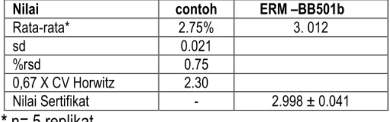 Tabel 2: Hasil pengujian kadar abu dalam contoh dan CRM ERM-BB501b 