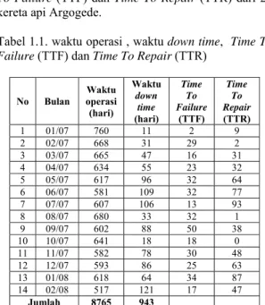 Tabel 1.2. Perhitungan nilai parameter data TTF dan  TTR (Time To Failure dan Time To Repair)