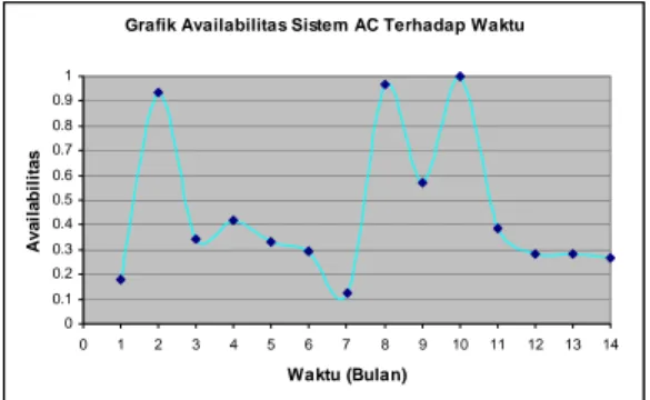 Grafik Availabilitas Sistem AC Terhadap Waktu
