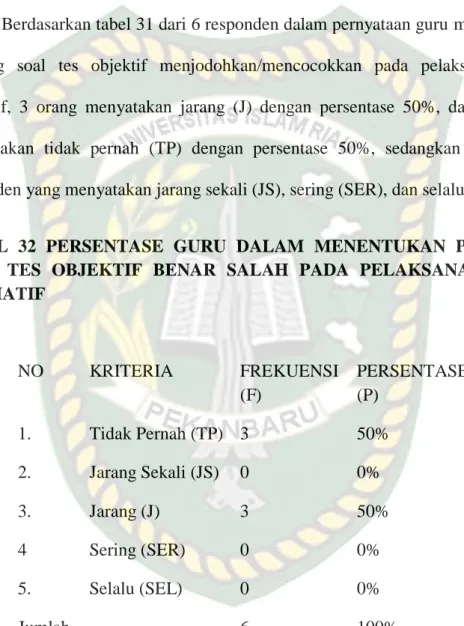 TABEL  32  PERSENTASE  GURU  DALAM  MENENTUKAN  PANJANG  SOAL  TES  OBJEKTIF  BENAR  SALAH  PADA  PELAKSANAAN  TES  FORMATIF   NO  KRITERIA  FREKUENSI  (F)  PERSENTASE (P)  1