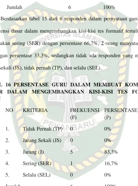 TABEL  16  PERSENTASE  GURU  DALAM  MEMBUAT  KOMPETENSI  DASAR  DALAM  MENGEMBANGKAN  KISI-KISI  TES  FORMATIF  LISAN   NO  KRITERIA  FREKUENSI  (F)  PERSENTASE (P)  1