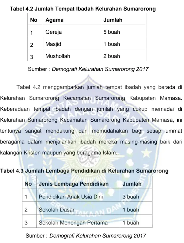 Tabel 4.2 Jumlah Tempat Ibadah Kelurahan Sumarorong 