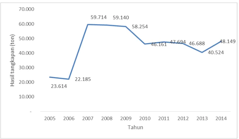 Gambar 4. Perkembangan hasil tangkapan ikan pelagis besar pada periodeTahun 2005-2014Sumber: Statistik Perikanan Tangkap, 2015