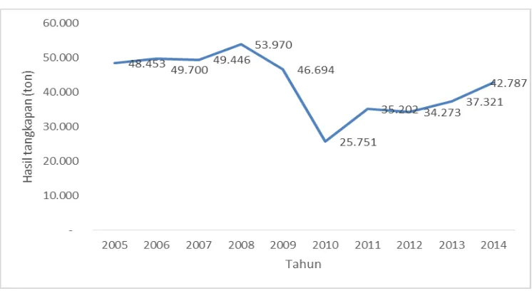 Gambar 6. Perkembangan hasil tangkapan udang penaeid pada periodeTahun 2005-2014Sumber: Statistik Perikanan Tangkap, 2015
