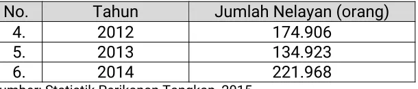 Tabel 5. Upah Minimum Provinsi di WPPNRI 571