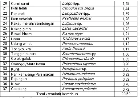 Tabel 8. Jumlah Unit Penangkapan Ikan Menurut Kategori Kapal Penangkap Ikandi WPPNRI 571