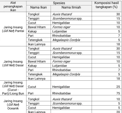 Tabel 9. Komposisi Ikan Hasil Tangkapan Jaring Insang
