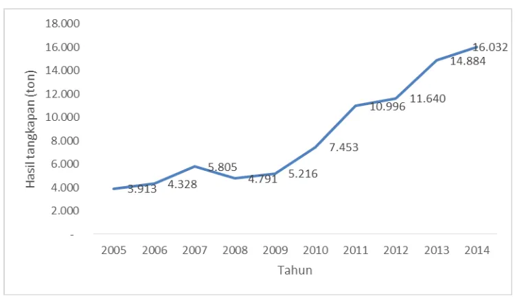Gambar 2. Perkembangan hasil tangkapan ikan karang pada periode Tahun2005-2014Sumber: Statistik Perikanan Tangkap, 2015
