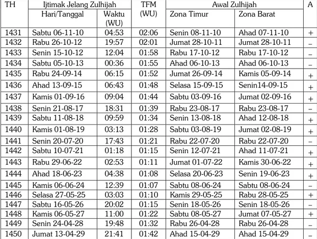 Tabel 1:  Arafah di Mekah bersamaan dengan Iduladha di Zona Barat  menurut Kalender Qas−m 