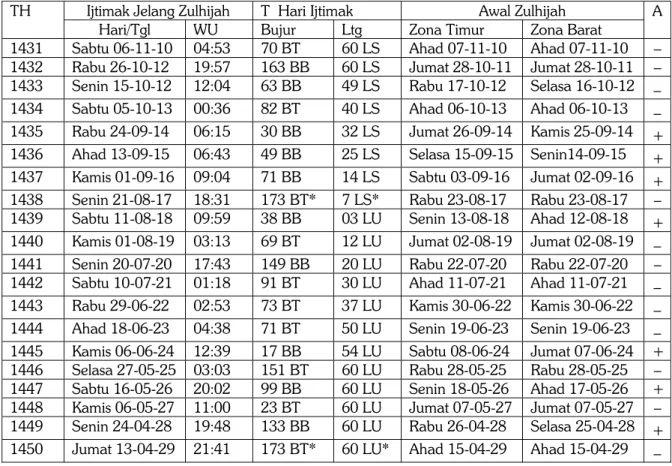 Tabel 2:   Arafah di Mekah bersamaan dengan Iduladha di Zona Barat  menurut Kalender ‘Audah 