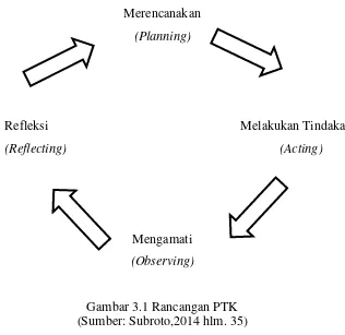 Gambar 3.1 Rancangan PTK (Sumber: Subroto,2014 hlm. 35) 