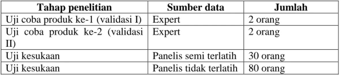 Tabel 5. Sumber Data/ Subjek Pengujian Produk 