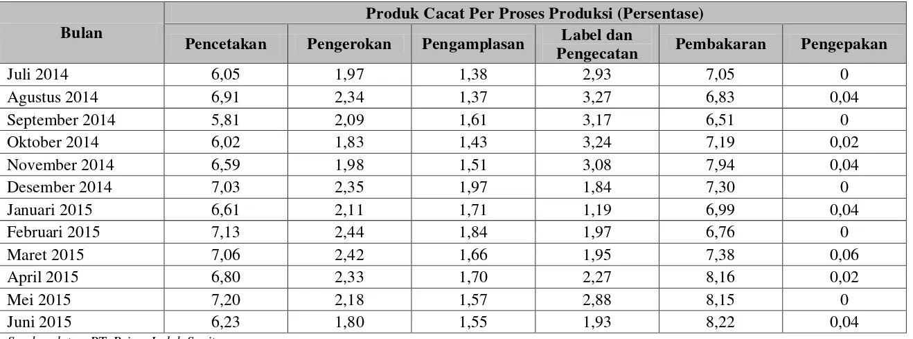 Tabel 1.1. Data Produk Cacat Per Proses Produksi untuk Bulan Juli 2014 – Juni 2015 
