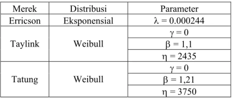 Tabel 1.  Distribusi dan Parameter dari Data Waktu Antar Kerusakan  