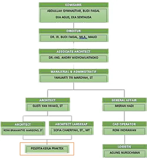 Gambar 2.4. Struktur Perusahaan PT. Tsana Mulia 