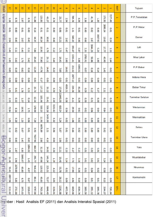 Tabel 61. Matriks Asal dan Tujuan dari Kecamatan di Wilayah Penelitian.  