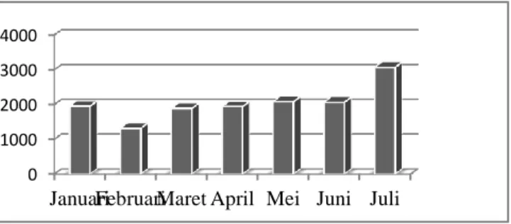 Grafik 1.1 Jumlah Keterlambatan (dalam menit) Karyawan  Perusahaan Karoseri PT. X Periode Januari – Juli 2012 