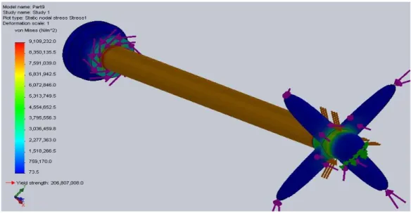 Gambar 9. Propeller Shaft Diberikan Gaya Sebesar 2000 N  Gaya  yang  diterima  oleh  poros  dan 