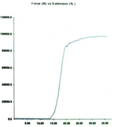 Gambar 3 Grafik Uji Tarik Specimen 2 