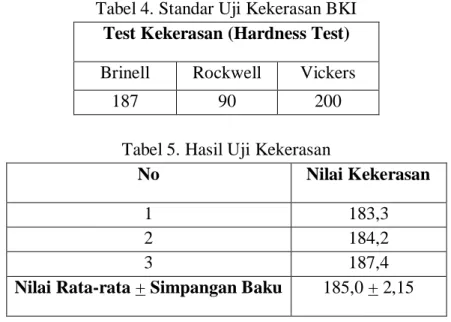 Tabel 4. Standar Uji Kekerasan BKI  Test Kekerasan (Hardness Test)  Brinell  Rockwell  Vickers 