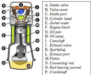 Gambar 2. Prinsip kerja motor bensin 4 langkah 