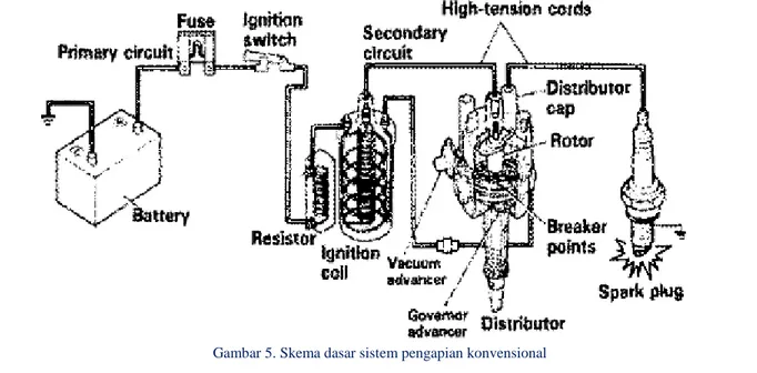 Gambar 5. Skema dasar sistem pengapian konvensional 