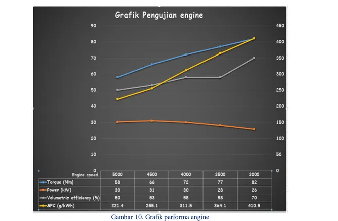 Gambar 10. Grafik performa engine 