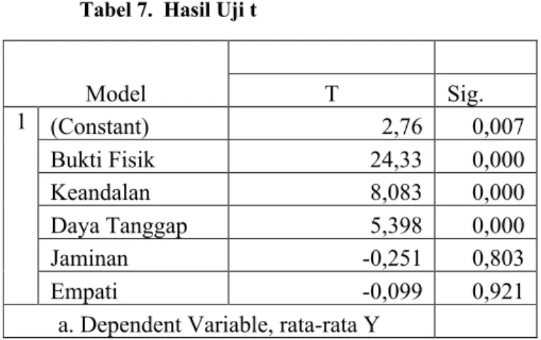 Tabel 7.  Hasil Uji t 